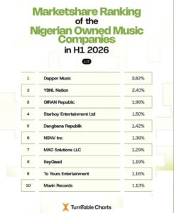 KeyQaad Secures Spot in Top 10 of TurnTable Market Share Chart